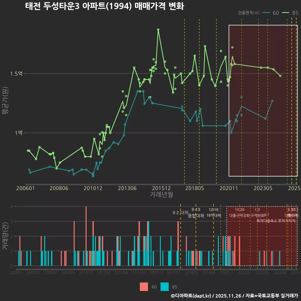 태전 두성타운3 아파트(1994) 매매가격 변화