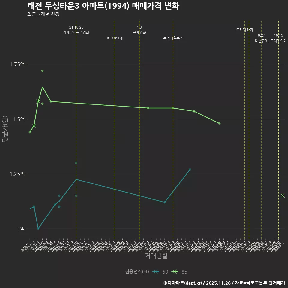 태전 두성타운3 아파트(1994) 매매가격 변화