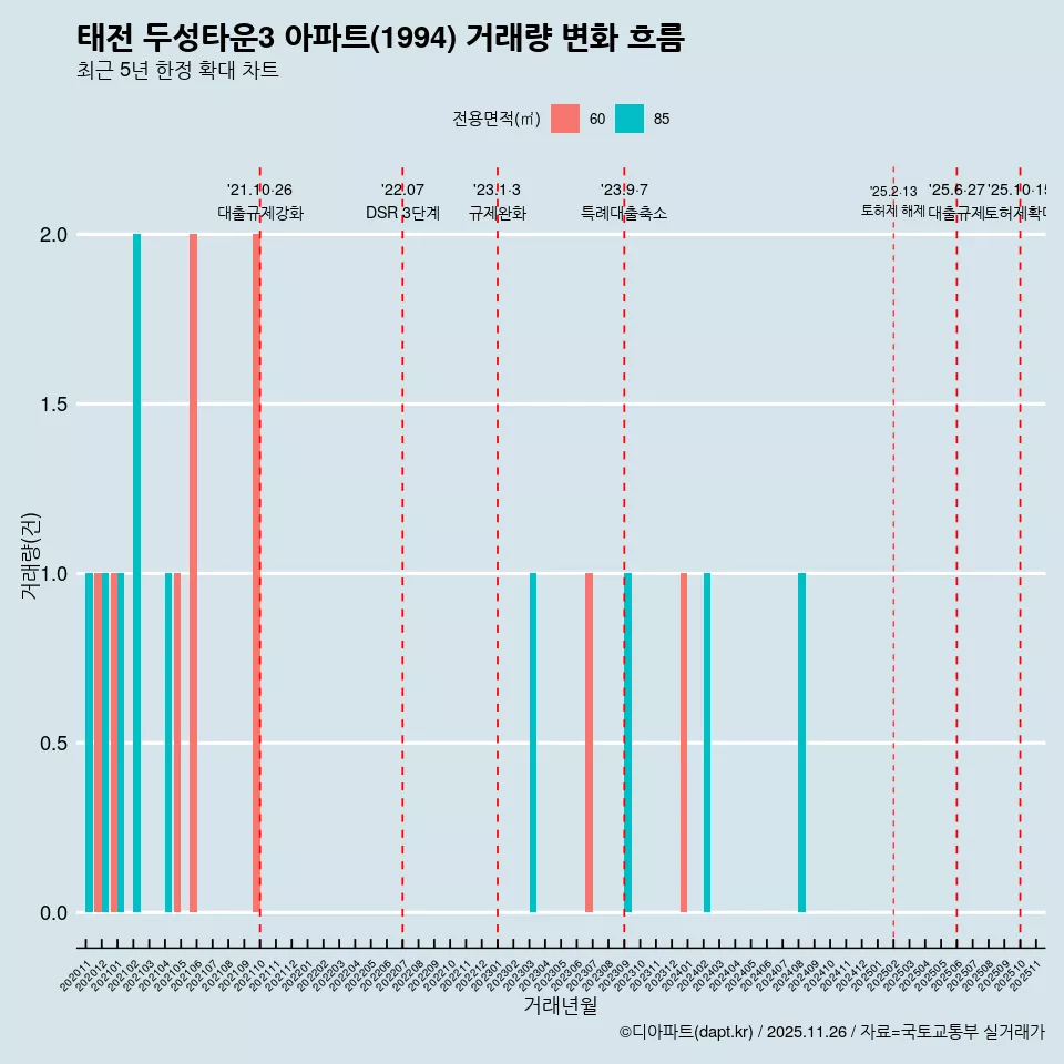 태전 두성타운3 아파트(1994) 거래량 변화 흐름