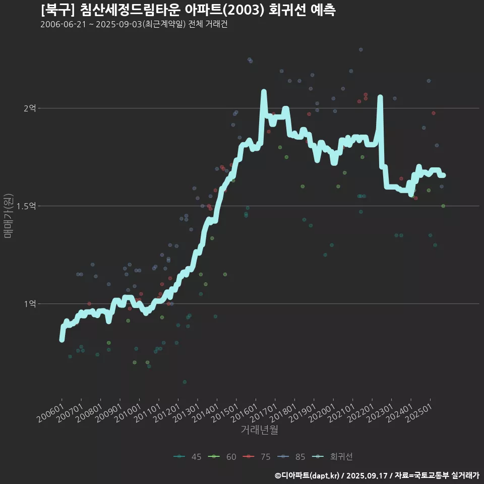 [북구] 침산세정드림타운 아파트(2003) 회귀선 예측