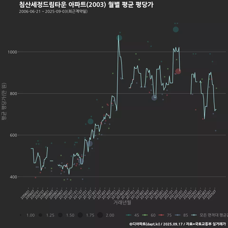 침산세정드림타운 아파트(2003) 월별 평균 평당가