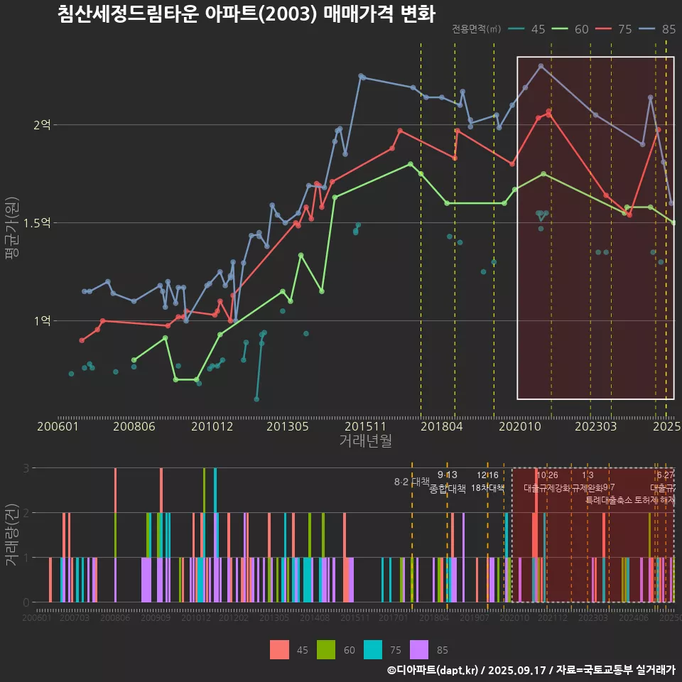 침산세정드림타운 아파트(2003) 매매가격 변화