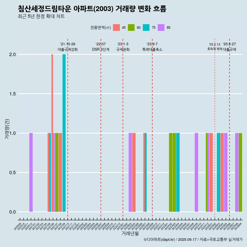 침산세정드림타운 아파트(2003) 거래량 변화 흐름