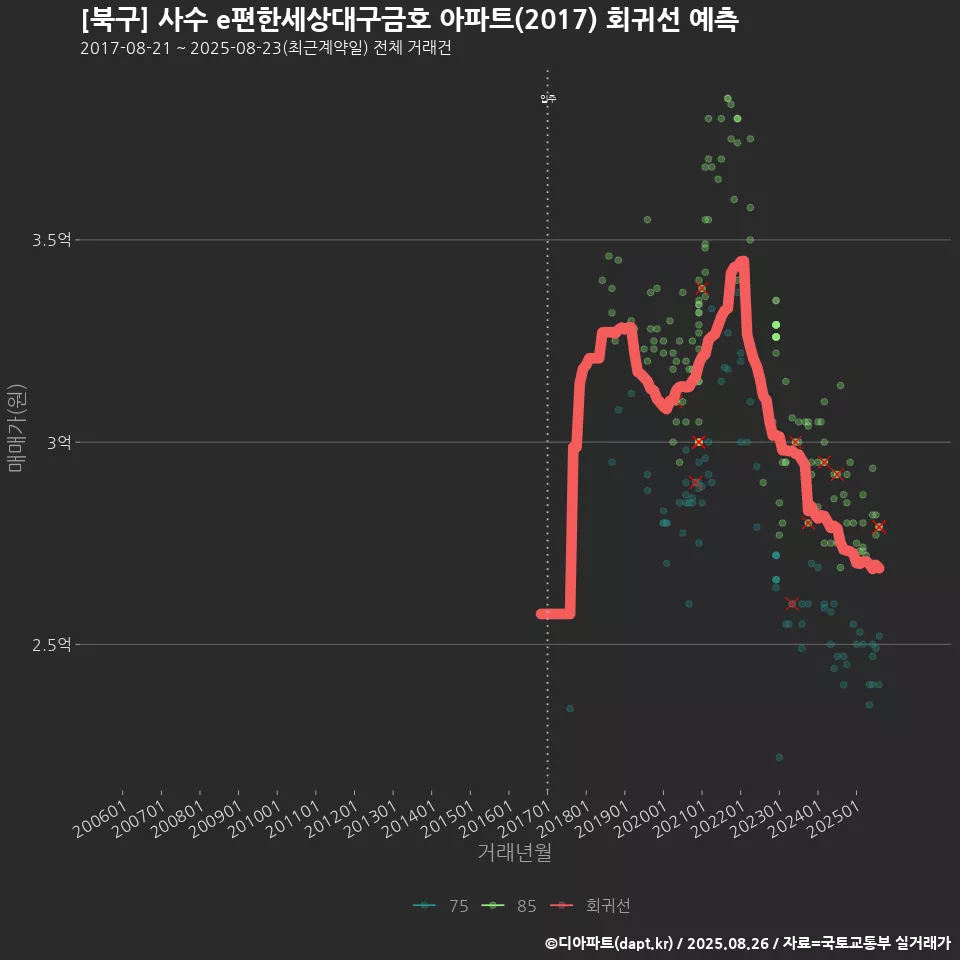 [북구] 사수 e편한세상대구금호 아파트(2017) 회귀선 예측