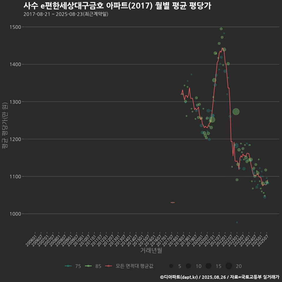 사수 e편한세상대구금호 아파트(2017) 월별 평균 평당가