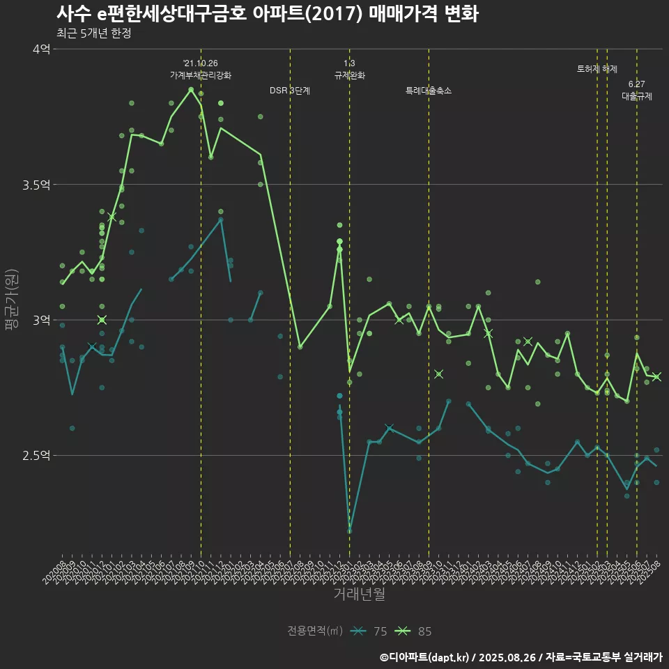 사수 e편한세상대구금호 아파트(2017) 매매가격 변화