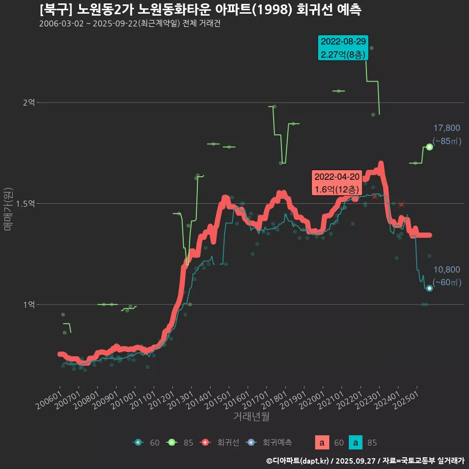 [북구] 노원동2가 노원동화타운 아파트(1998) 회귀선 예측