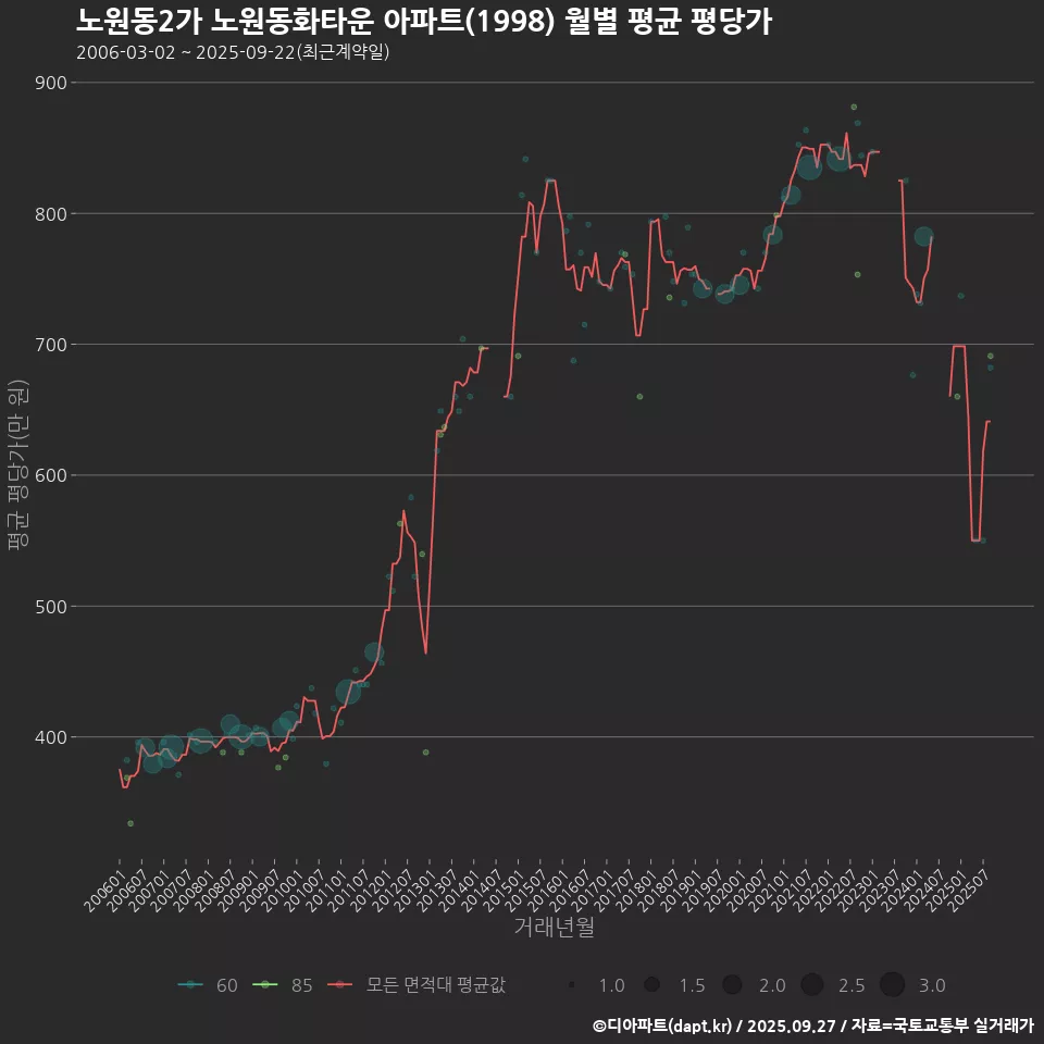노원동2가 노원동화타운 아파트(1998) 월별 평균 평당가