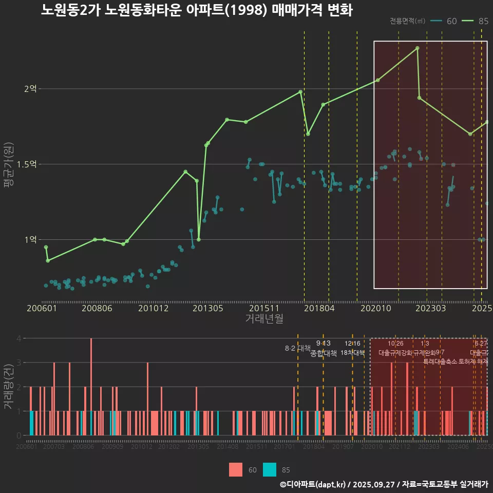 노원동2가 노원동화타운 아파트(1998) 매매가격 변화
