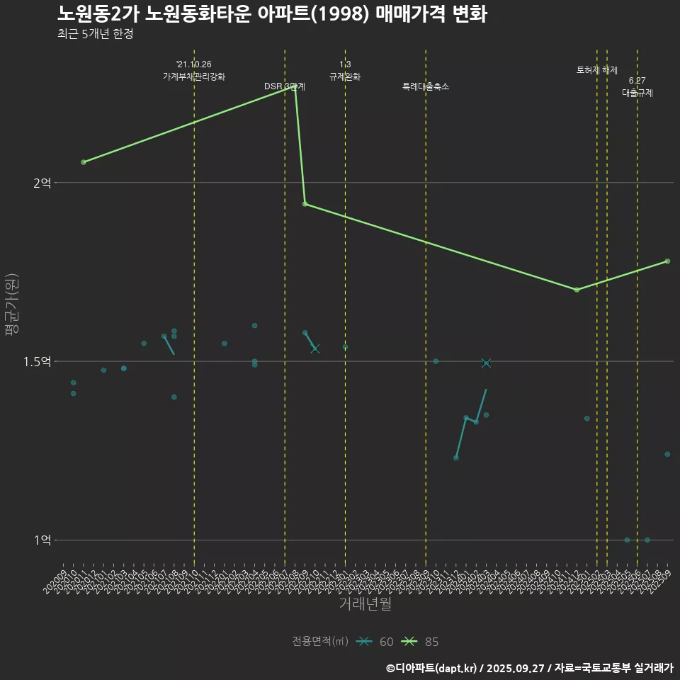 노원동2가 노원동화타운 아파트(1998) 매매가격 변화