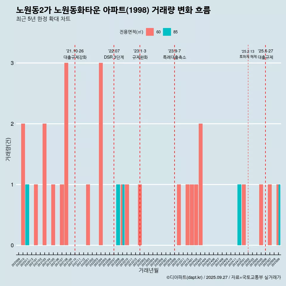 노원동2가 노원동화타운 아파트(1998) 거래량 변화 흐름