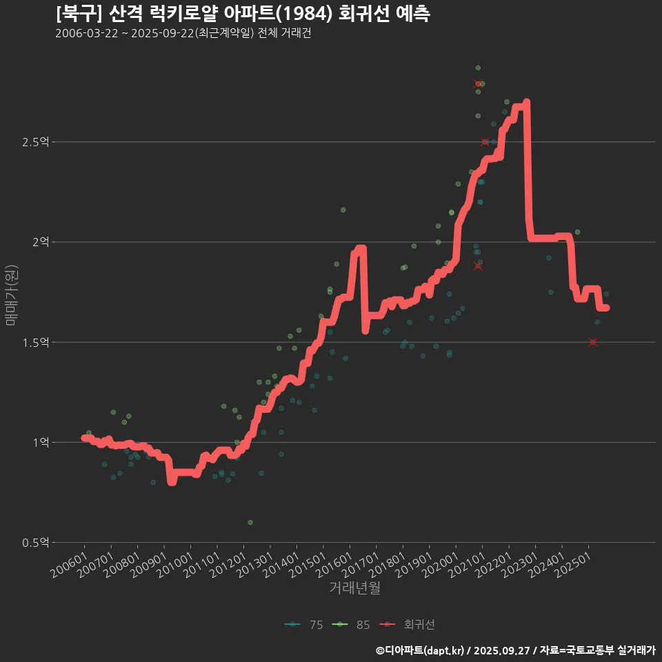 [북구] 산격 럭키로얄 아파트(1984) 회귀선 예측