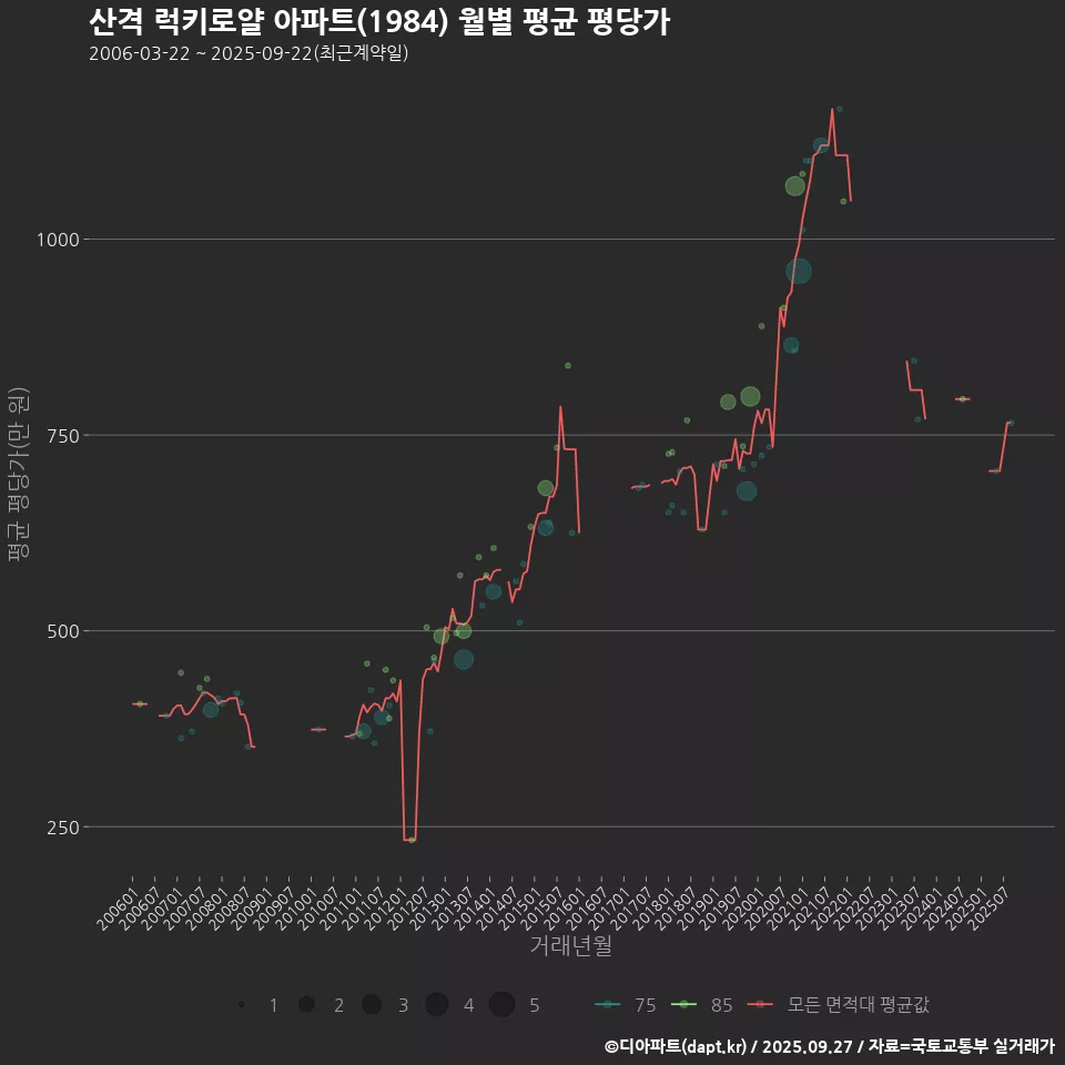 산격 럭키로얄 아파트(1984) 월별 평균 평당가