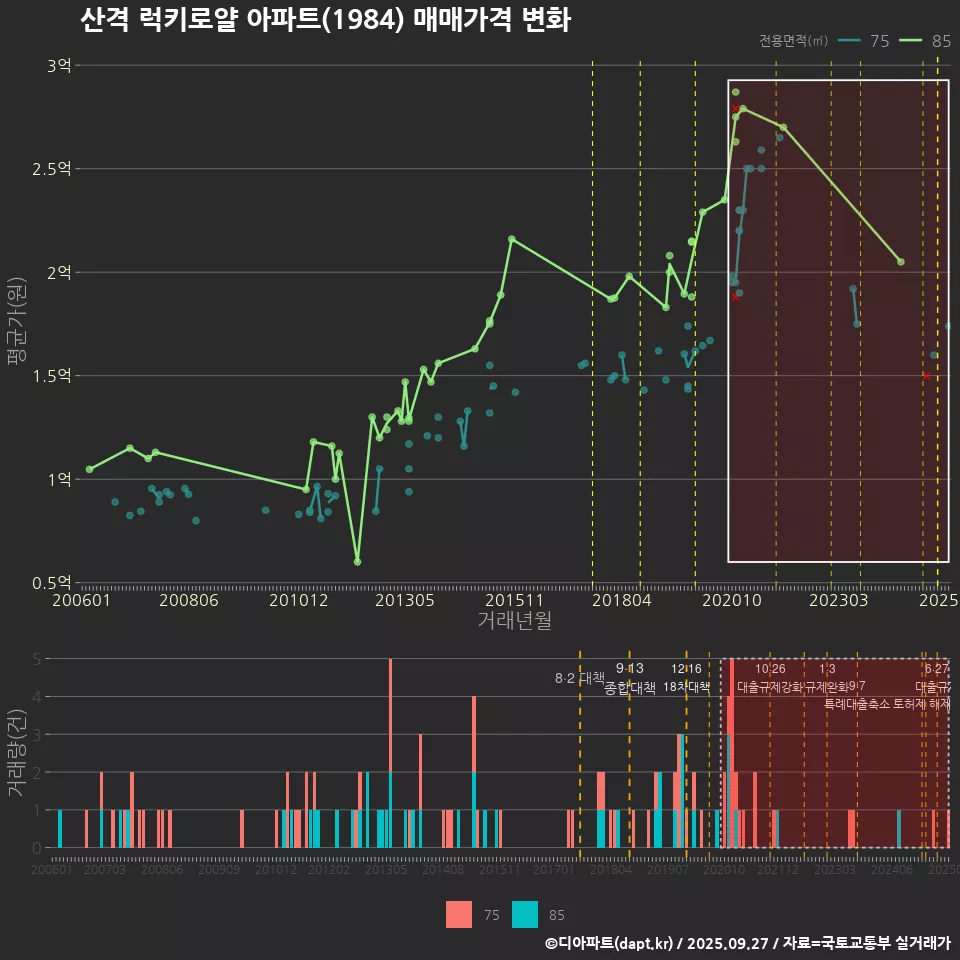 산격 럭키로얄 아파트(1984) 매매가격 변화
