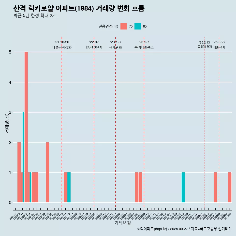 산격 럭키로얄 아파트(1984) 거래량 변화 흐름
