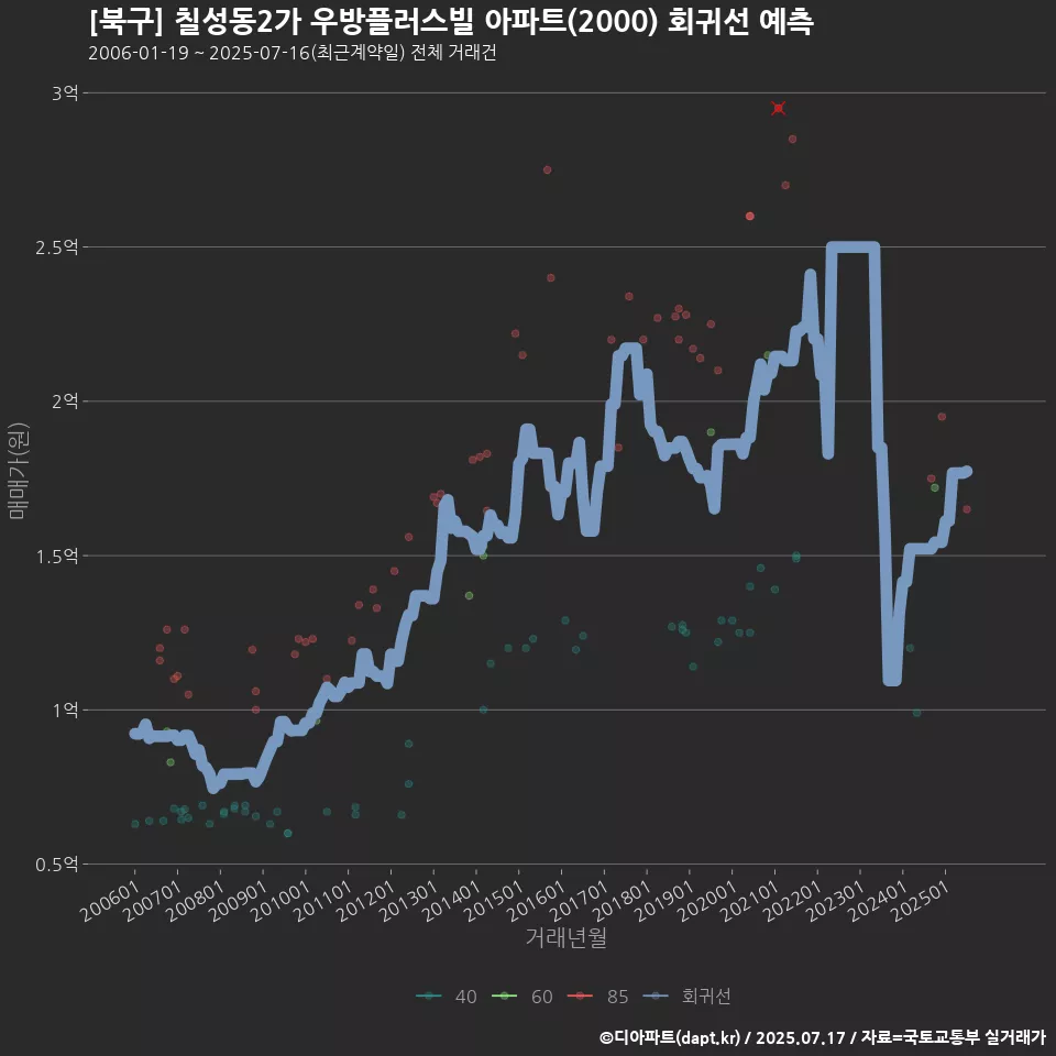 [북구] 칠성동2가 우방플러스빌 아파트(2000) 회귀선 예측