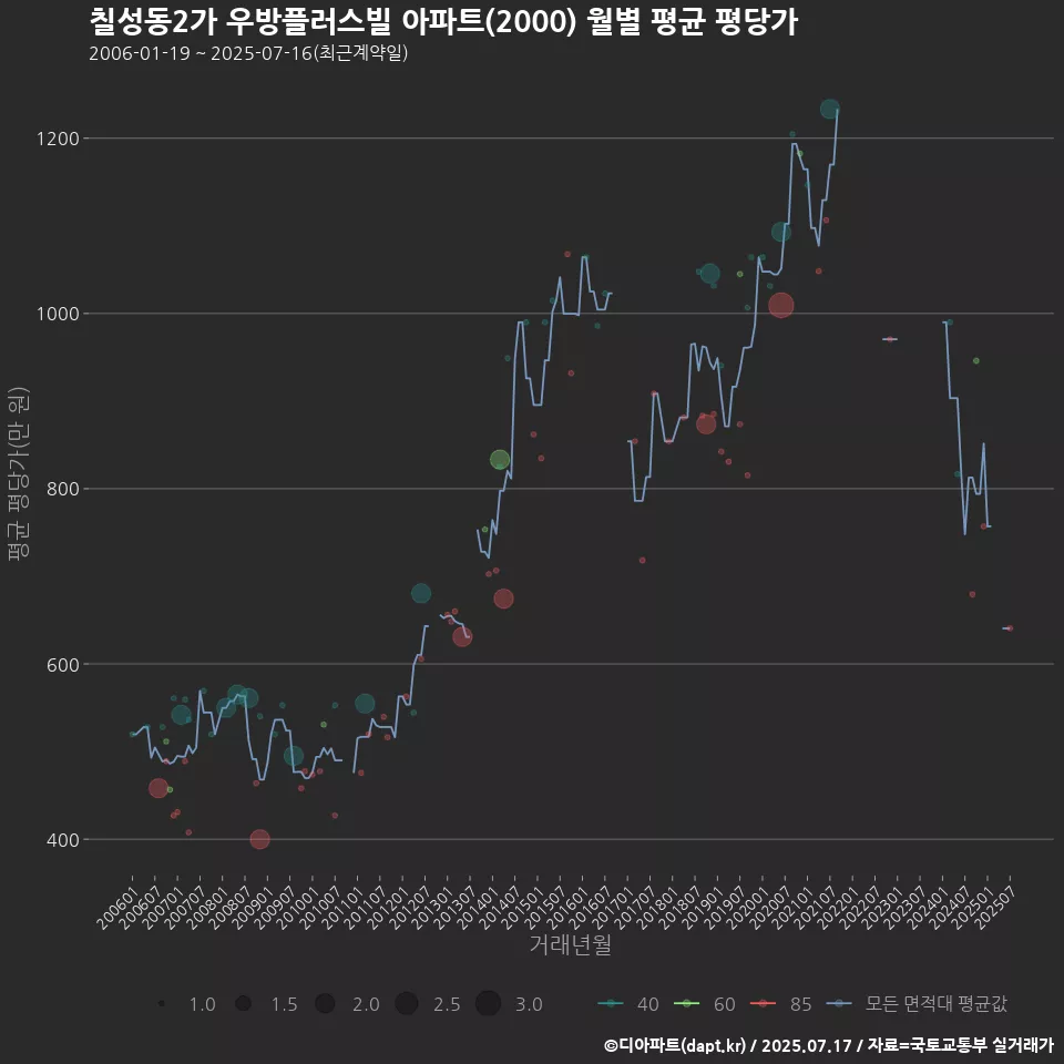 칠성동2가 우방플러스빌 아파트(2000) 월별 평균 평당가