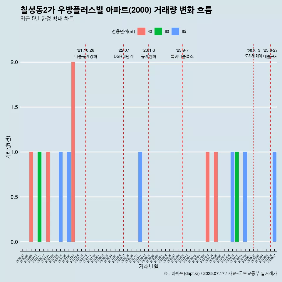 칠성동2가 우방플러스빌 아파트(2000) 거래량 변화 흐름