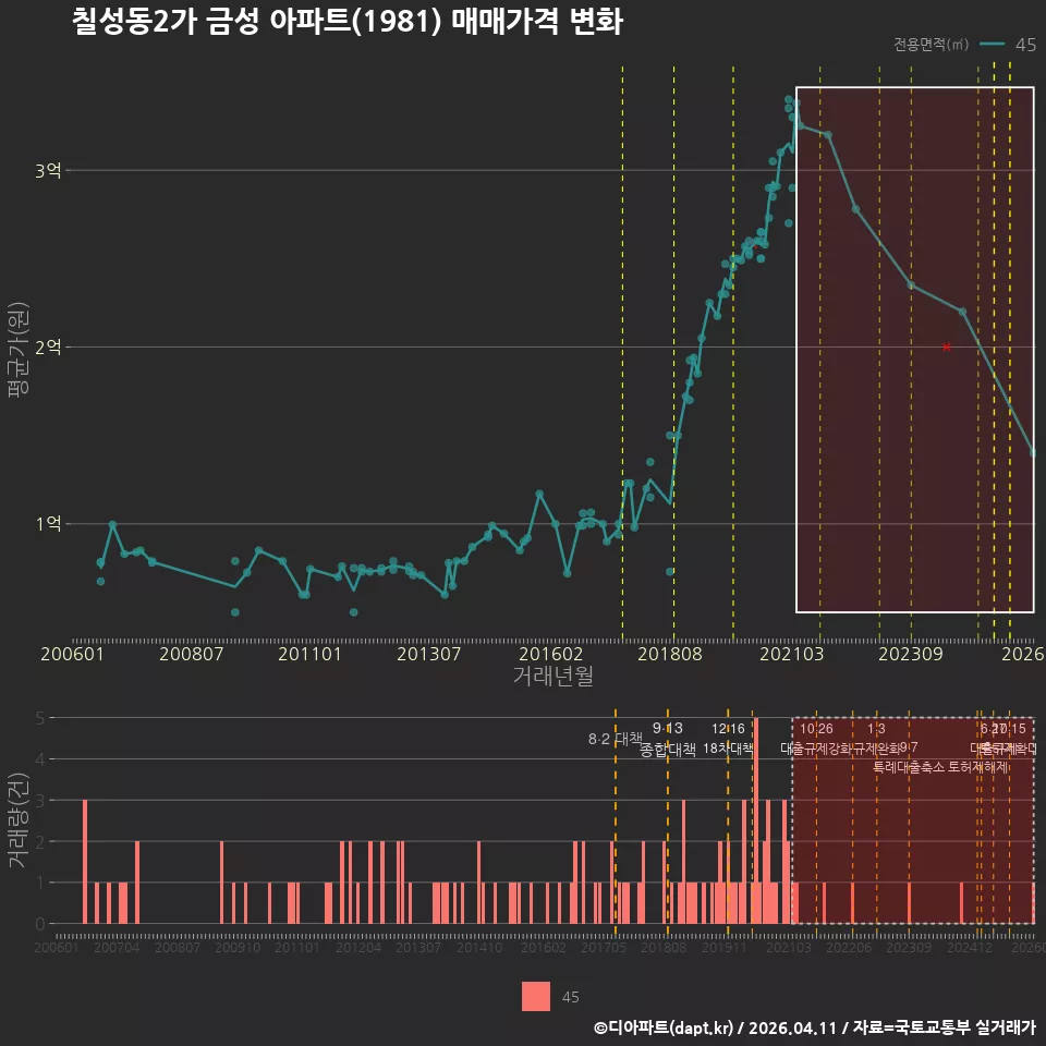 칠성동2가 금성 아파트(1981) 매매가격 변화