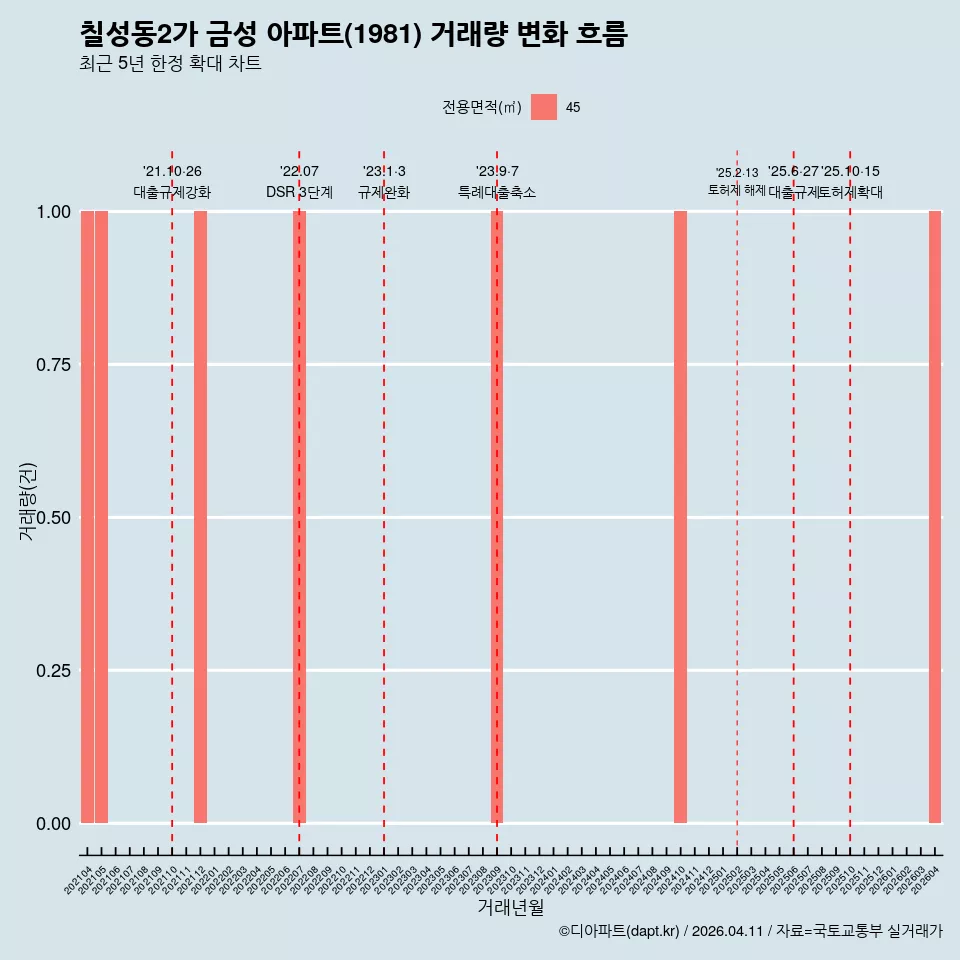 칠성동2가 금성 아파트(1981) 거래량 변화 흐름
