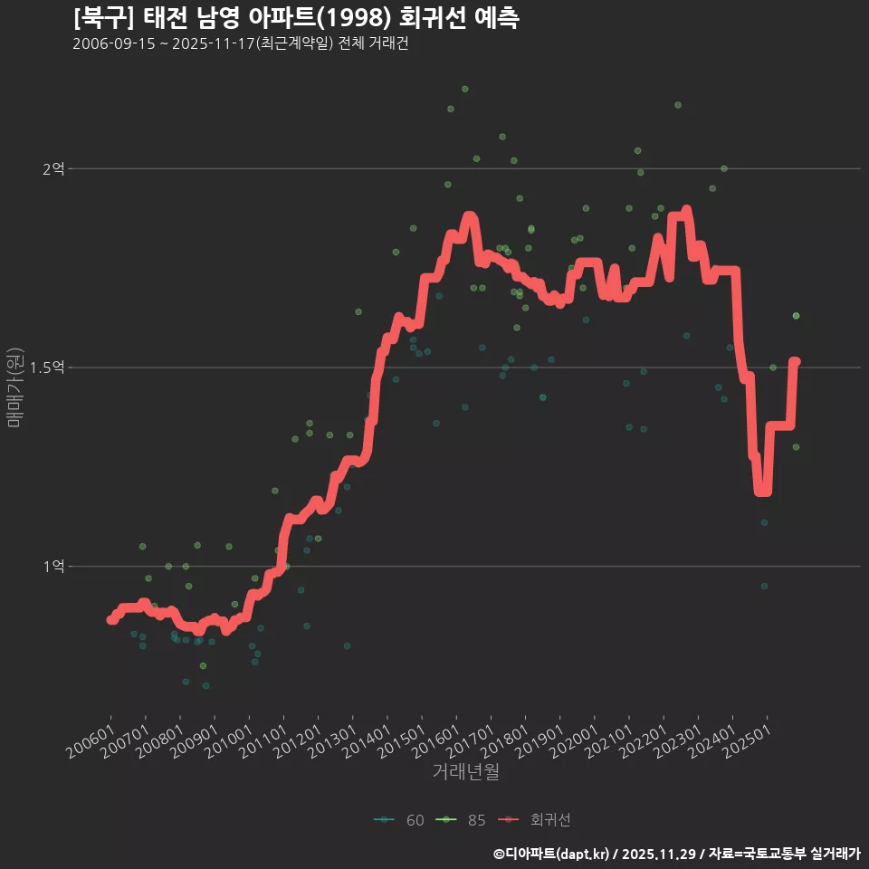 [북구] 태전 남영 아파트(1998) 회귀선 예측