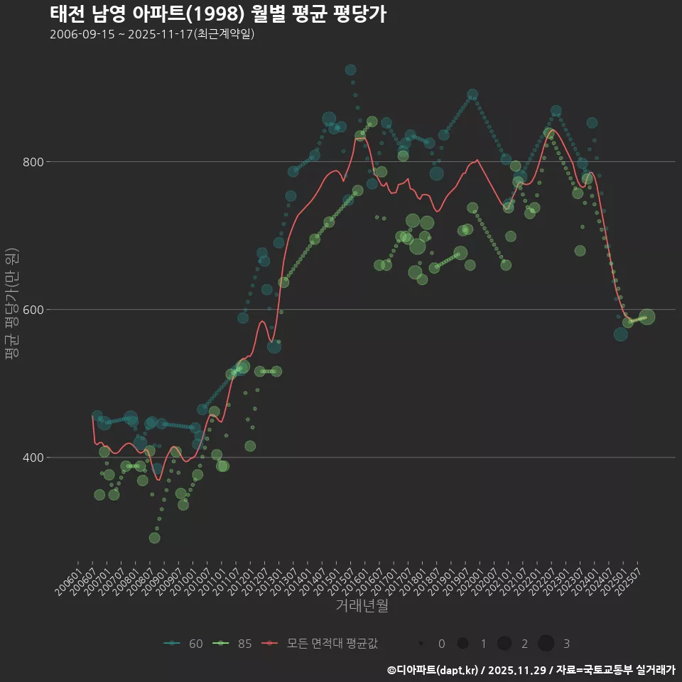 태전 남영 아파트(1998) 월별 평균 평당가