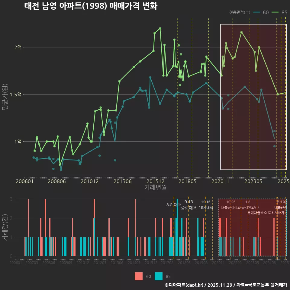 태전 남영 아파트(1998) 매매가격 변화