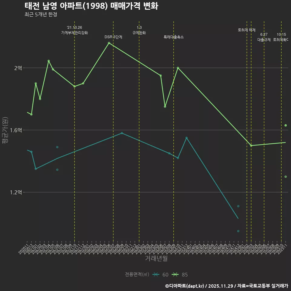 태전 남영 아파트(1998) 매매가격 변화