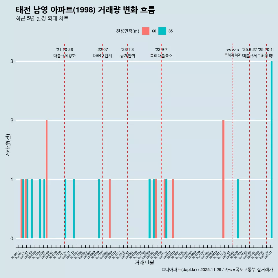 태전 남영 아파트(1998) 거래량 변화 흐름