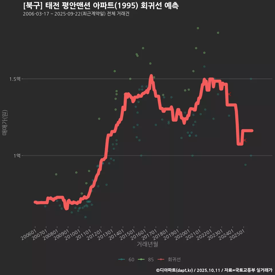 [북구] 태전 평안맨션 아파트(1995) 회귀선 예측