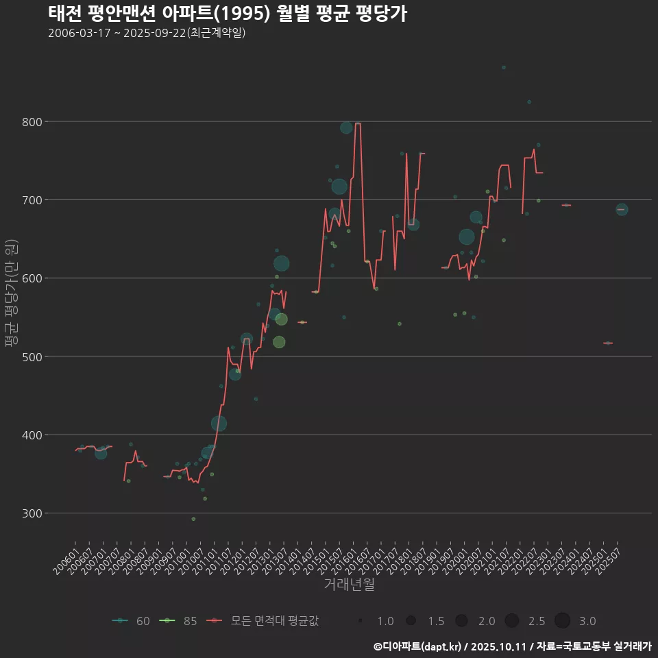 태전 평안맨션 아파트(1995) 월별 평균 평당가