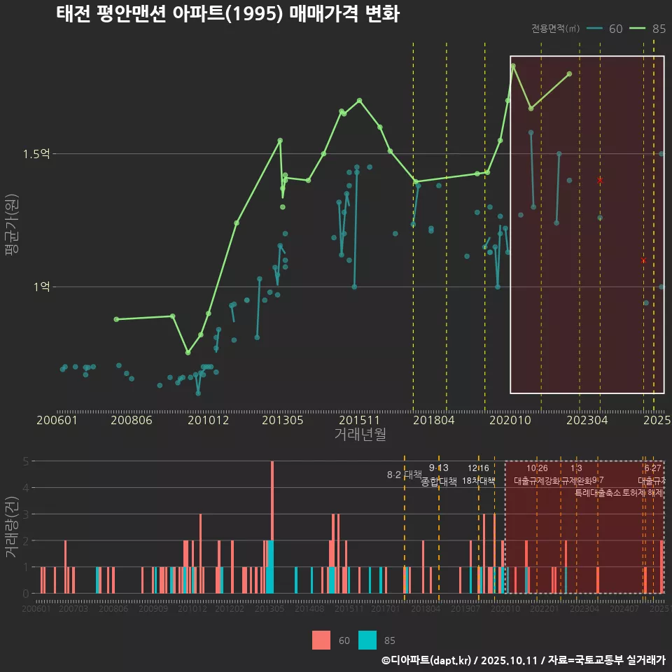 태전 평안맨션 아파트(1995) 매매가격 변화