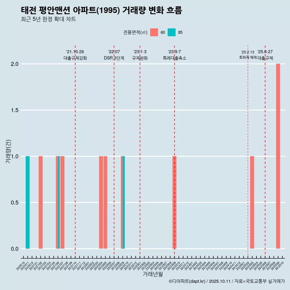 태전 평안맨션 아파트(1995) 거래량 변화 흐름
