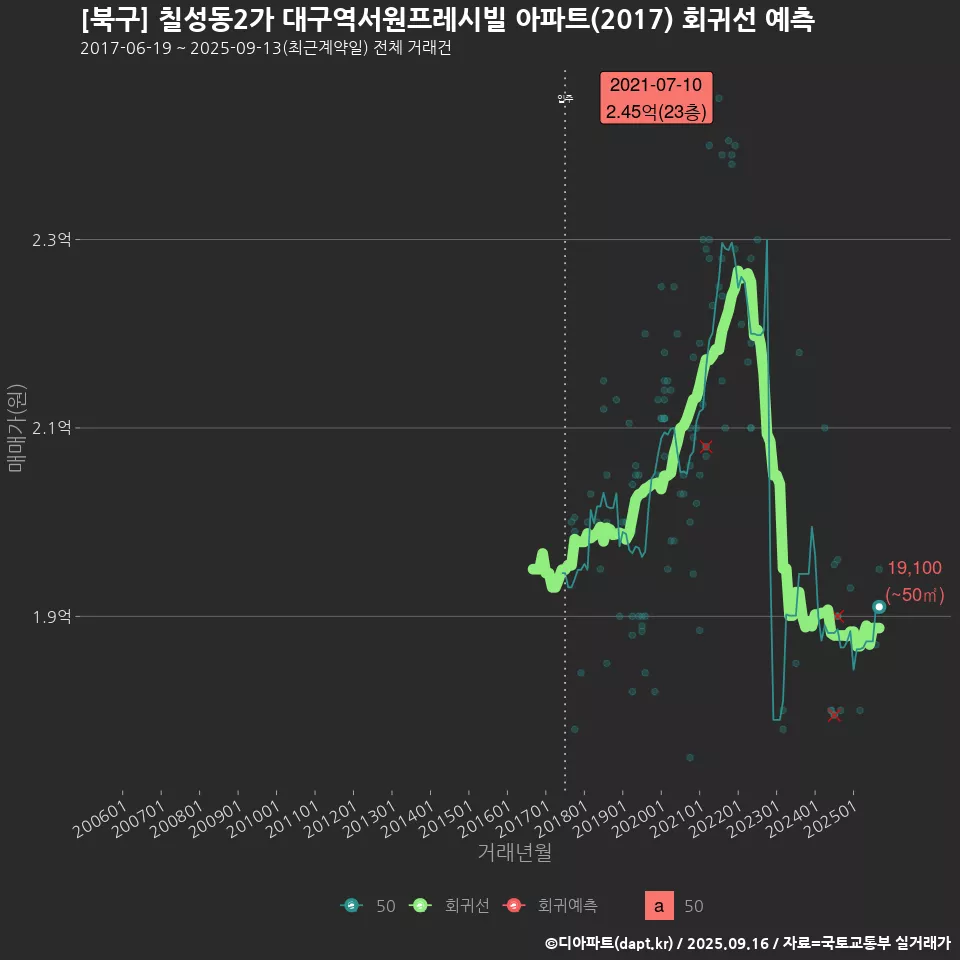 [북구] 칠성동2가 대구역서원프레시빌 아파트(2017) 회귀선 예측