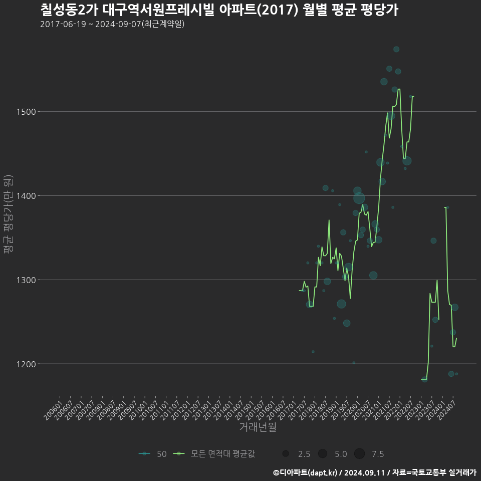 칠성동2가 대구역서원프레시빌 아파트(2017) 월별 평균 평당가