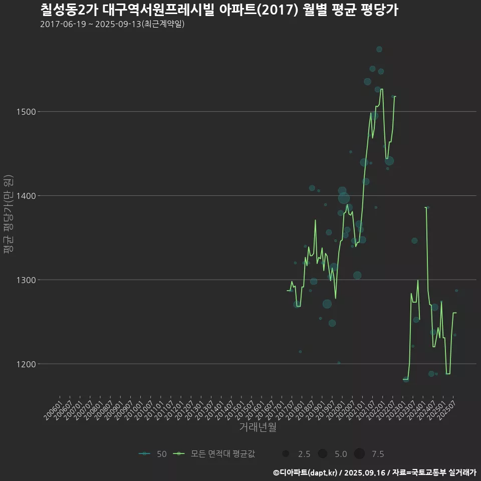 칠성동2가 대구역서원프레시빌 아파트(2017) 월별 평균 평당가