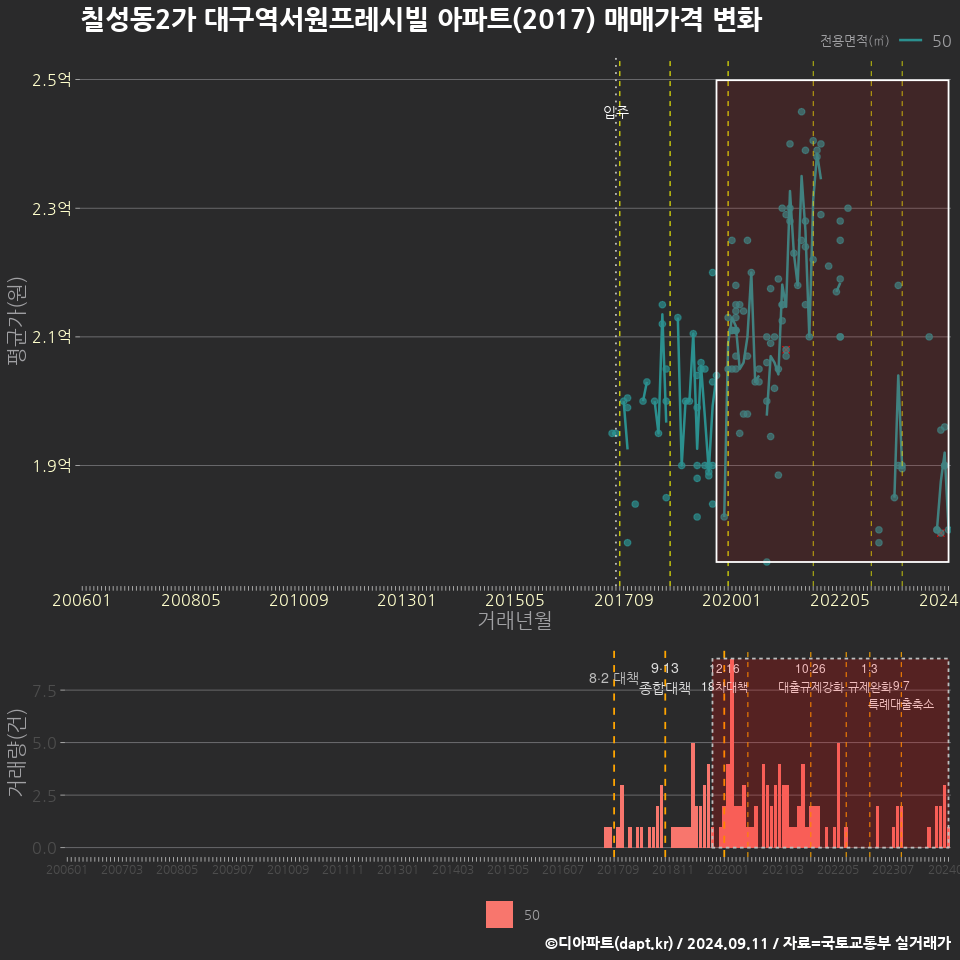 칠성동2가 대구역서원프레시빌 아파트(2017) 매매가격 변화