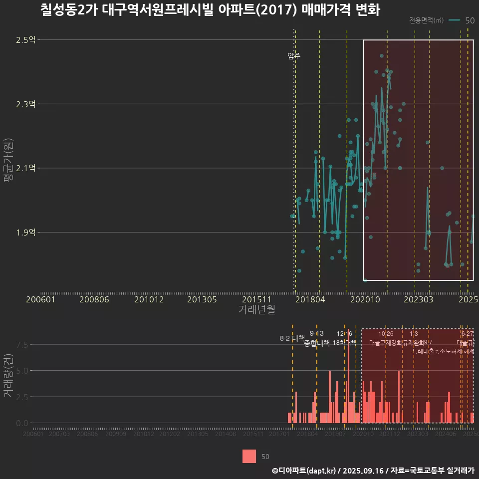 칠성동2가 대구역서원프레시빌 아파트(2017) 매매가격 변화