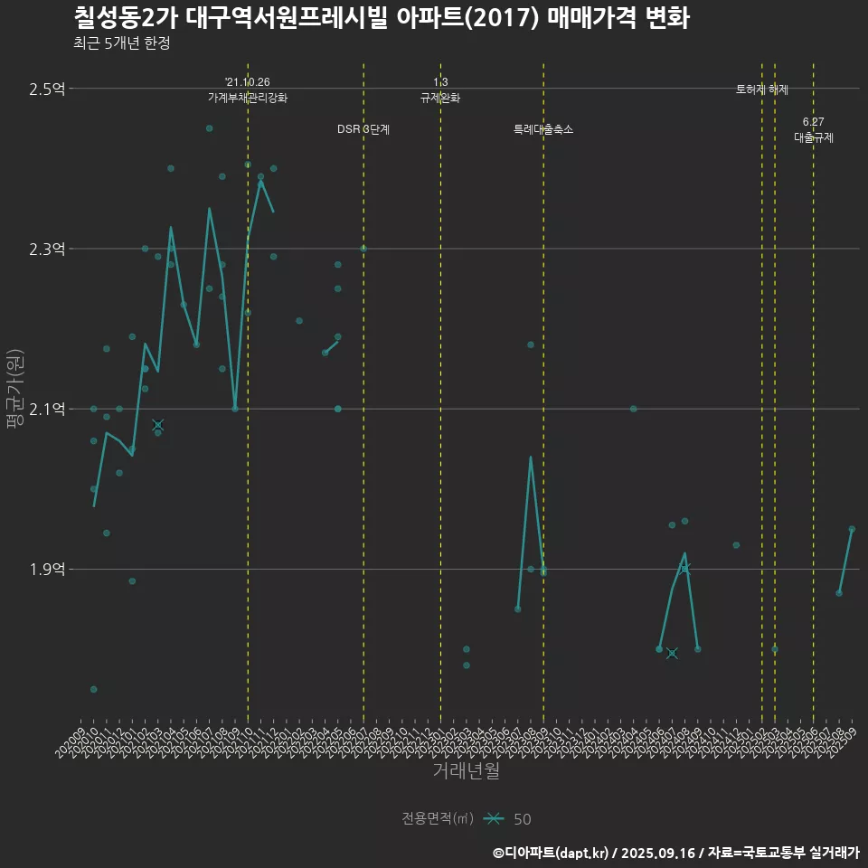 칠성동2가 대구역서원프레시빌 아파트(2017) 매매가격 변화
