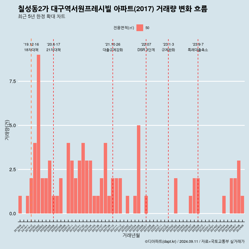 칠성동2가 대구역서원프레시빌 아파트(2017) 거래량 변화 흐름