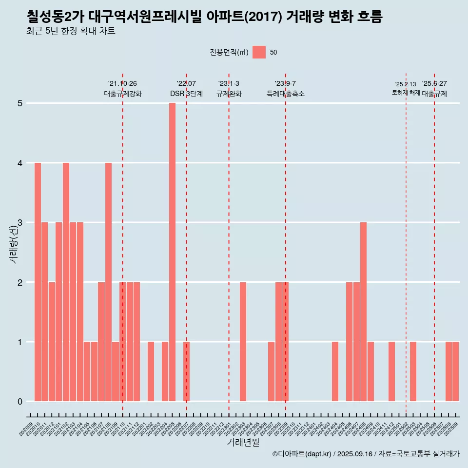 칠성동2가 대구역서원프레시빌 아파트(2017) 거래량 변화 흐름