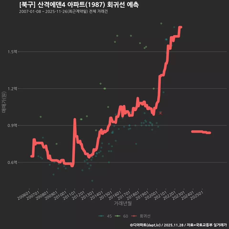 [북구] 산격에덴4 아파트(1987) 회귀선 예측
