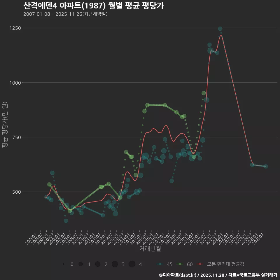 산격에덴4 아파트(1987) 월별 평균 평당가