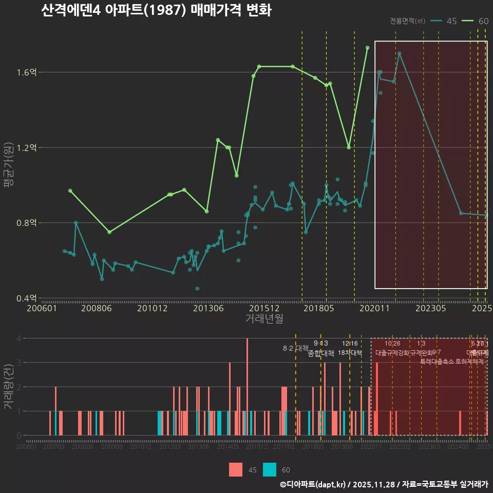 산격에덴4 아파트(1987) 매매가격 변화