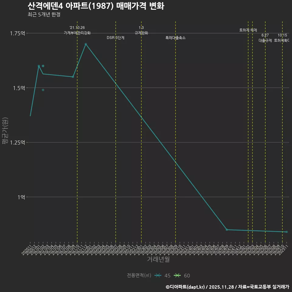 산격에덴4 아파트(1987) 매매가격 변화