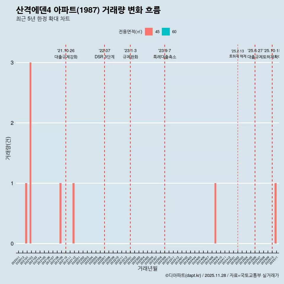 산격에덴4 아파트(1987) 거래량 변화 흐름