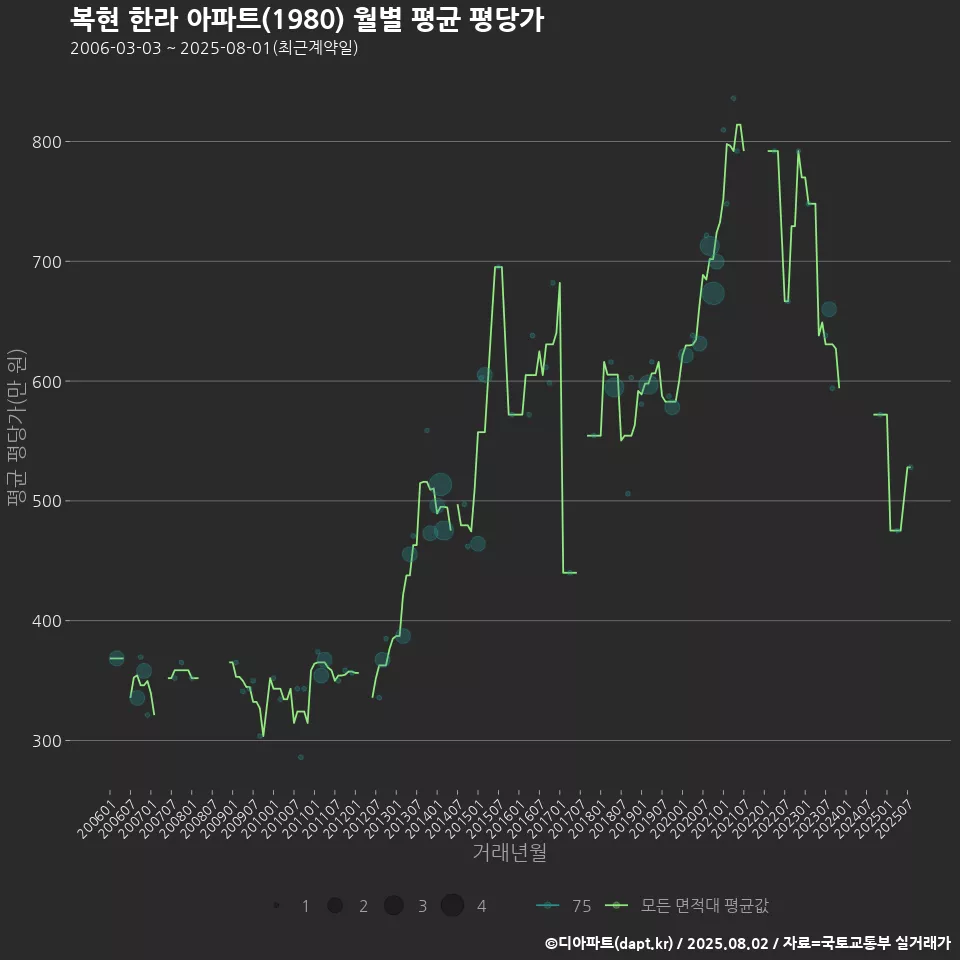복현 한라 아파트(1980) 월별 평균 평당가