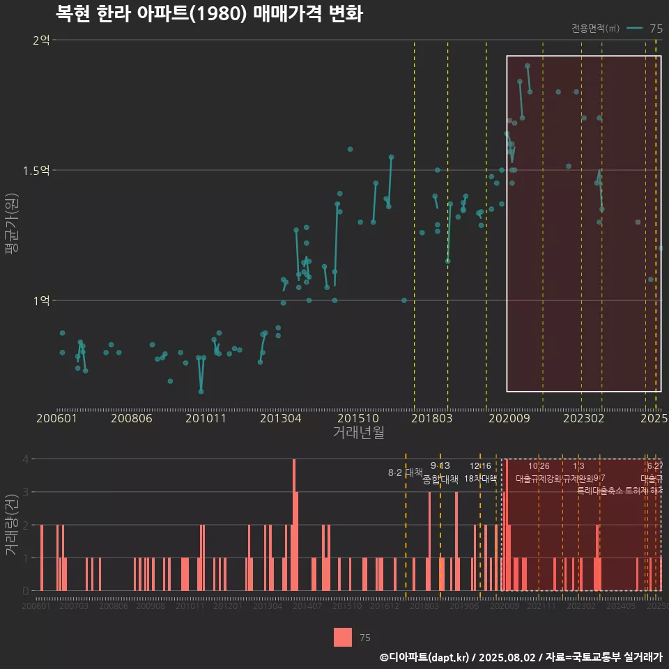 복현 한라 아파트(1980) 매매가격 변화