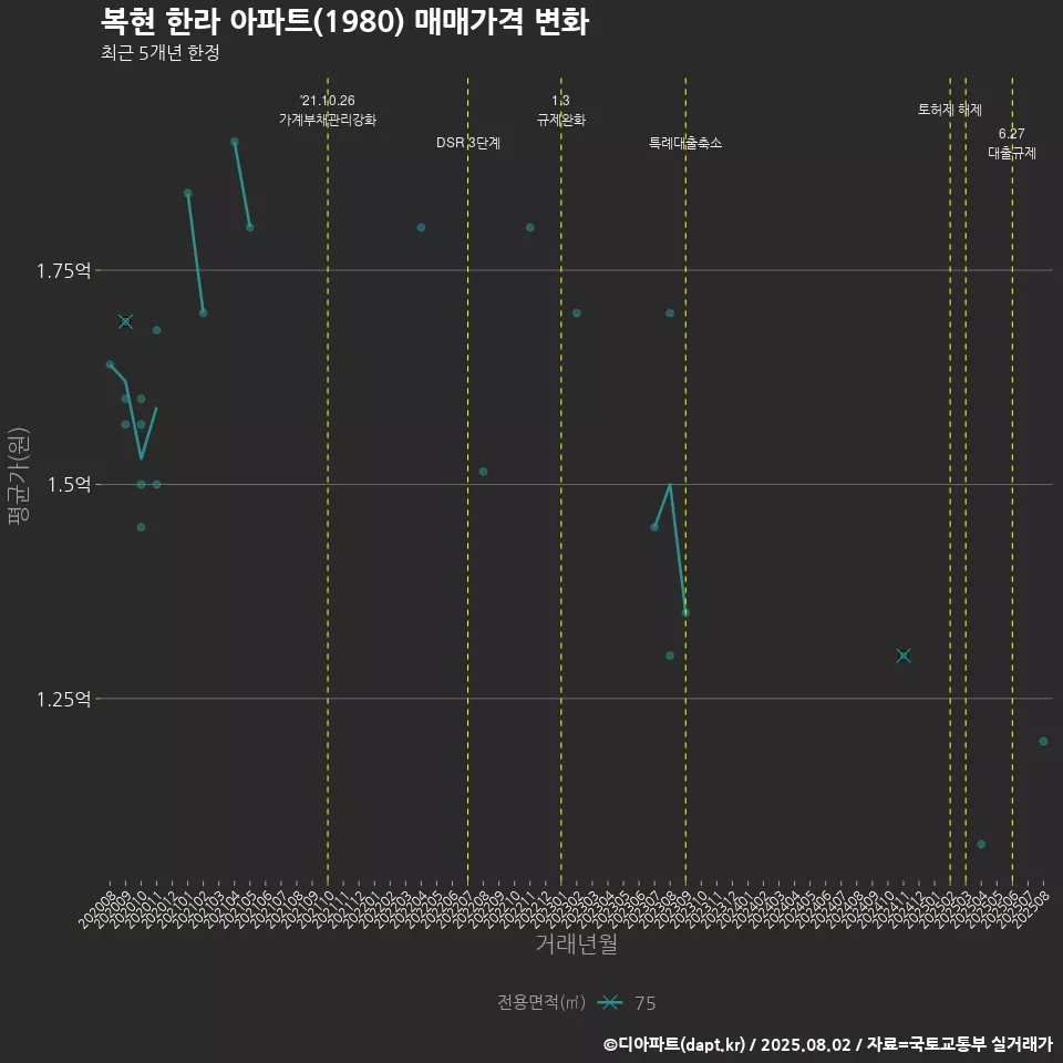 복현 한라 아파트(1980) 매매가격 변화