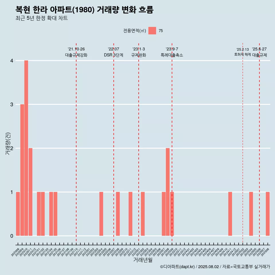 복현 한라 아파트(1980) 거래량 변화 흐름